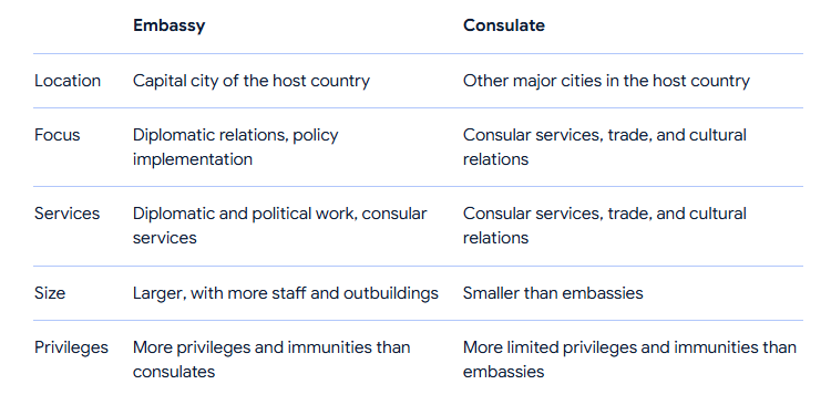 US Embassy vs Consulate description